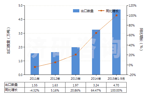 2011-2015年9月中國二氧化碳(HS28112100)出口量及增速統計